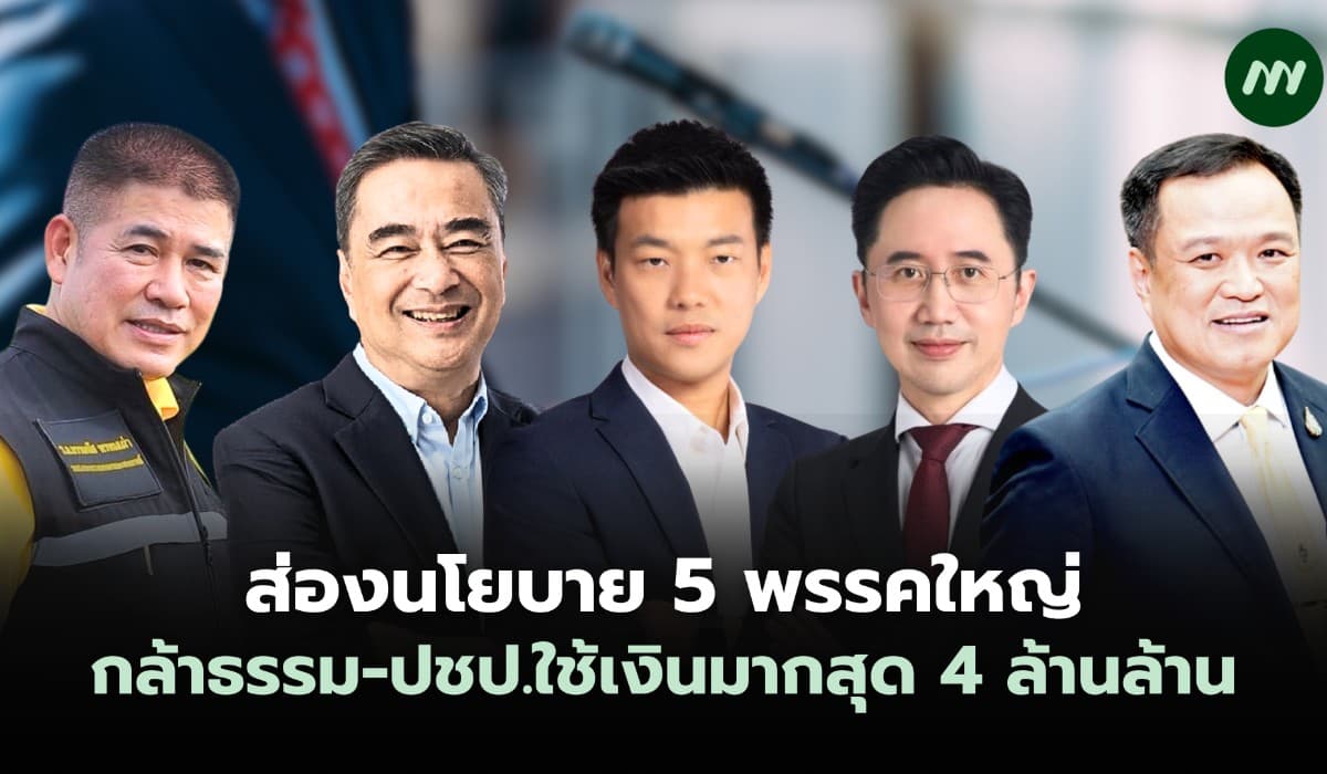 ส่องนโยบาย 5 พรรคใหญ่ กล้าธรรม-ปชป. ใช้เงินมากสุด 4 ล้านล้าน