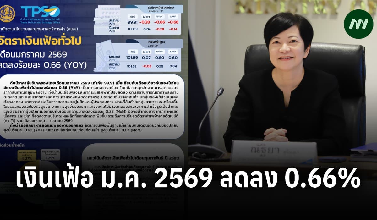 เงินเฟ้อ ม.ค. 69 ลด 0.66% ติดลบเดือนที่ 10-ลุ้นไตรมาส 2 พลิกเป็นบวก