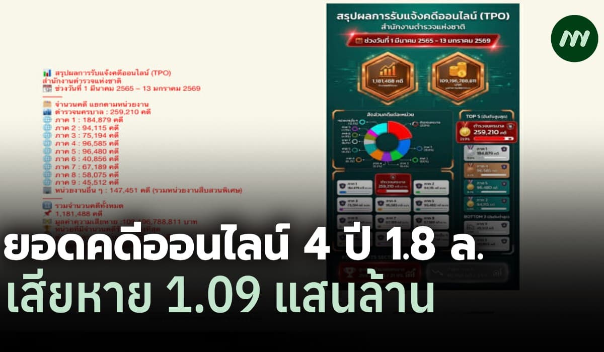 สตช. สรุป 4 ปี คดีออนไลน์ทะลัก 1.18 ล. ความเสียหายพุ่ง 1.09 แสนล้าน