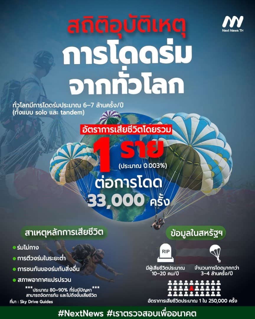 สถิติอุบัติเหตุการโดดร่ม