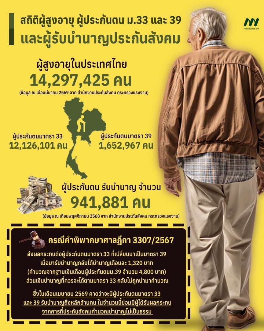สถิติผู้สูงอายุ ผู้ประกันตน ม.33 และ ม.39 และผู้รับบำนาญประกันสังคม