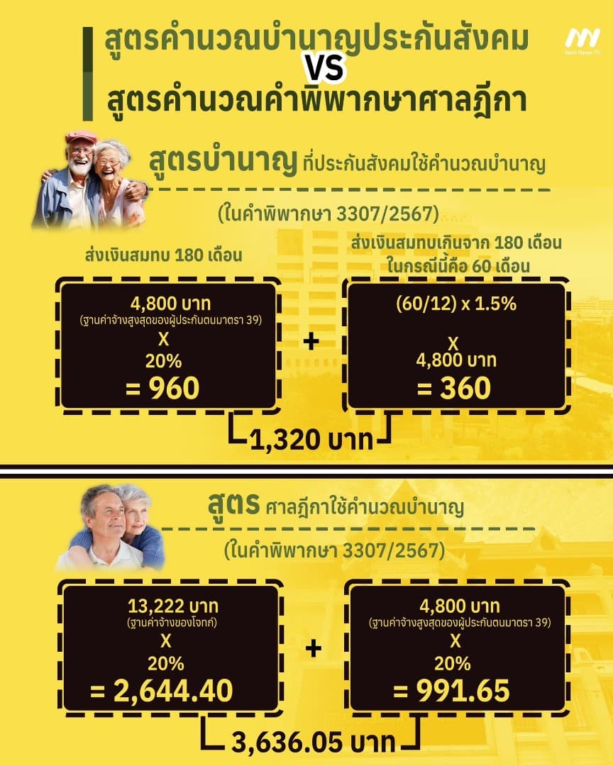 สูตรคำนวณบำนาญประกันสังคม VS คำพิพากษาศาลฏีกา