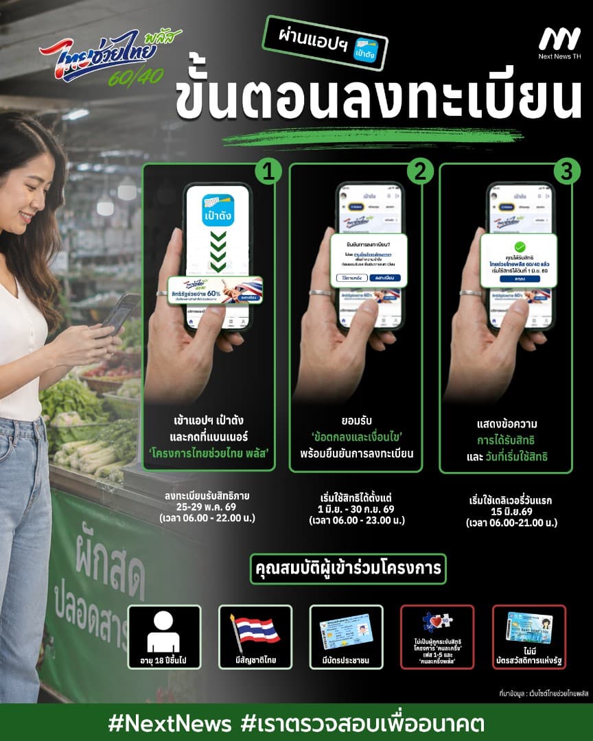 เปิดขั้นตอนการลงทะเบียน ‘ไทยช่วยไทยพลัส (60/40)’ 