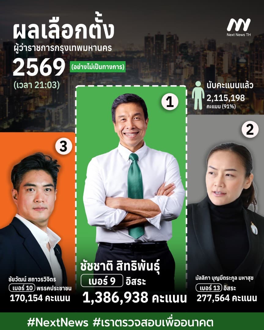 ผลการเลือกตั้งผู้ว่าฯ 2569 อย่างไม่เป็นทางการ