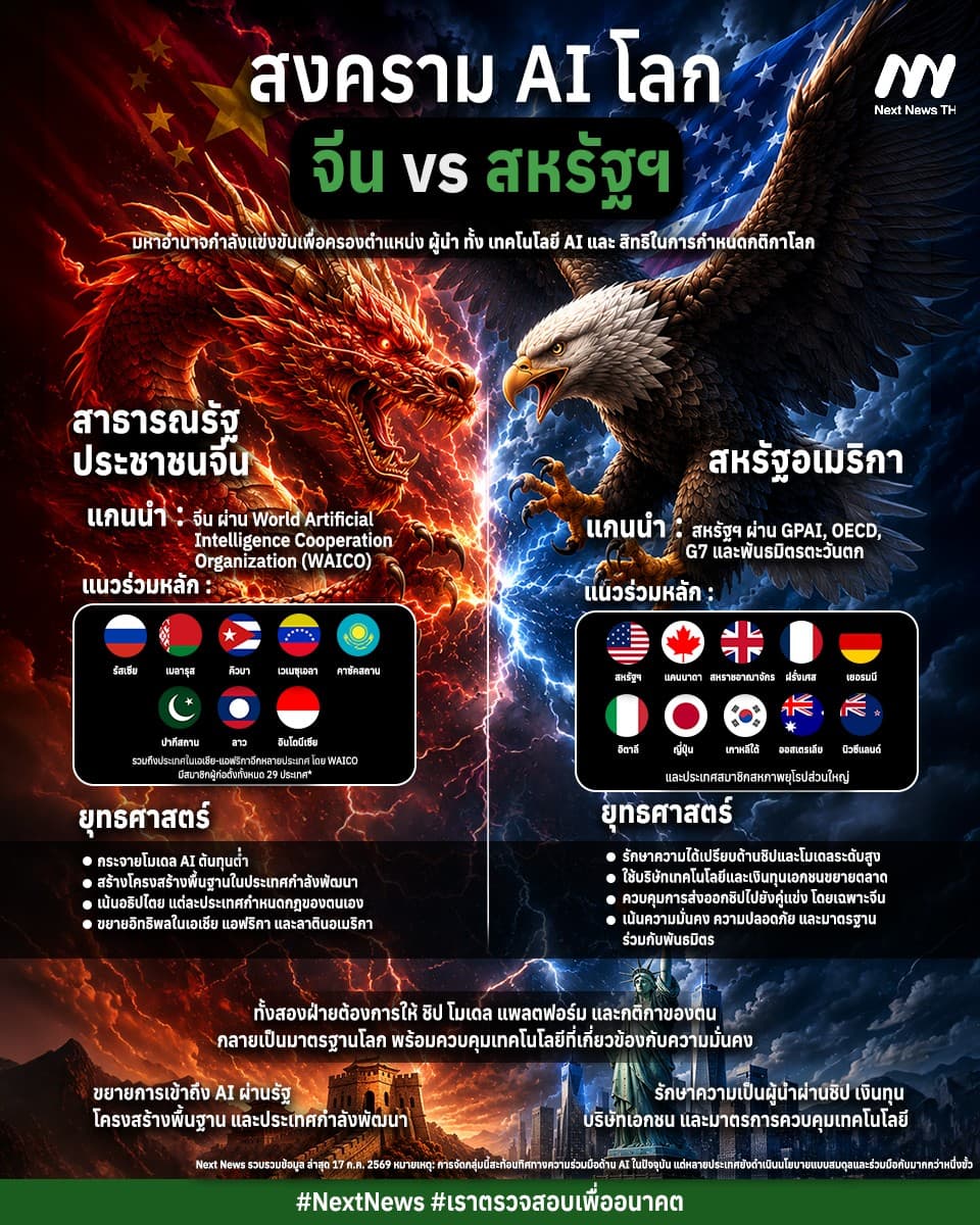 สงคราม AI โลก จีน VS สหรัฐฯ
