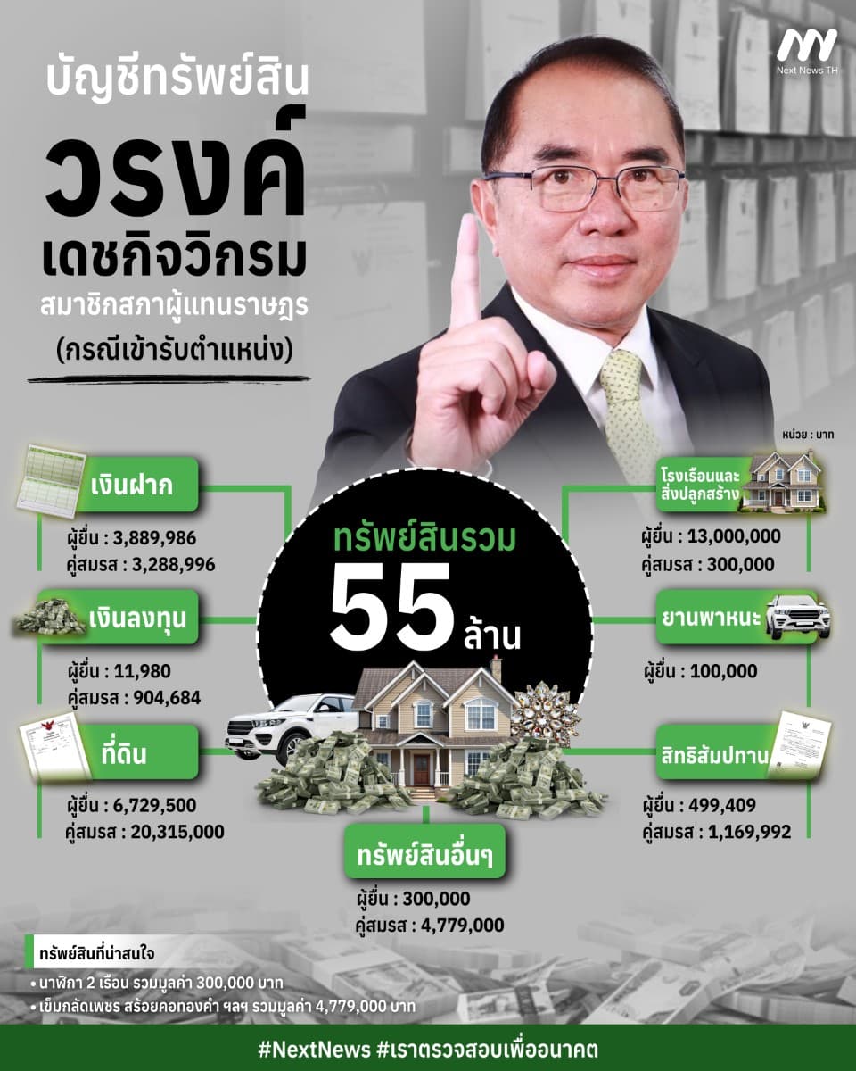 บัญชีทรัพย์สิน วรงค์ เดชกิจวิกรม สมาชิกสภาผู้แทนราษฎร