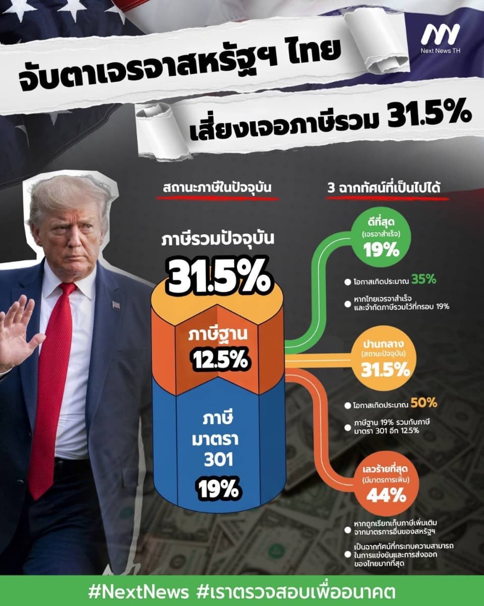 INFO: เปิด 3 ฉากทัศน์เจรจาสหรัฐฯ ไทยติดกลุ่มเสี่ยงสูง จ่อแบกภาษี 31.5%