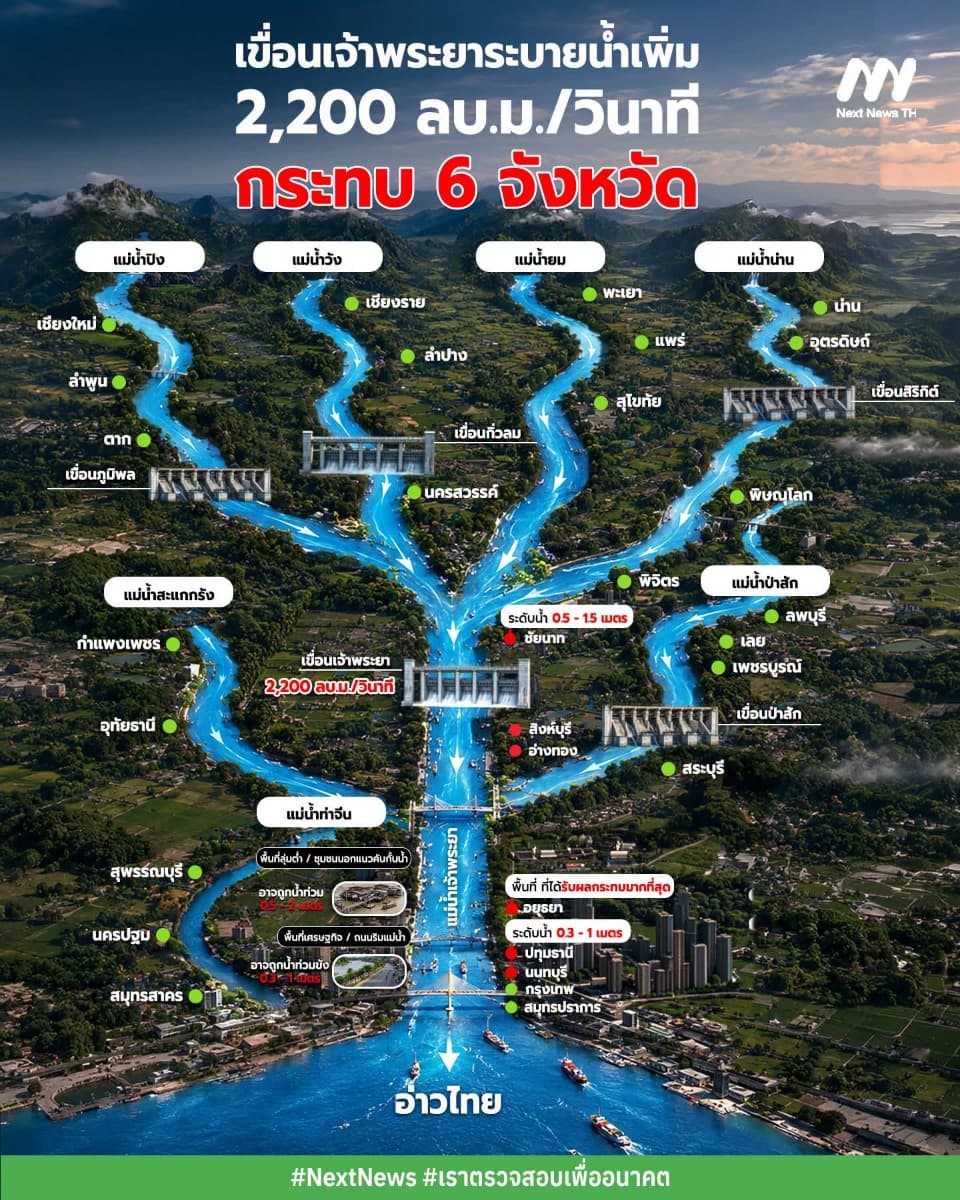 6 จังหวัดต้องเฝ้าระวัง หลังปริมาณน้ำในลุ่มน้ำเจ้าพระยาเพิ่มสูงขึ้น