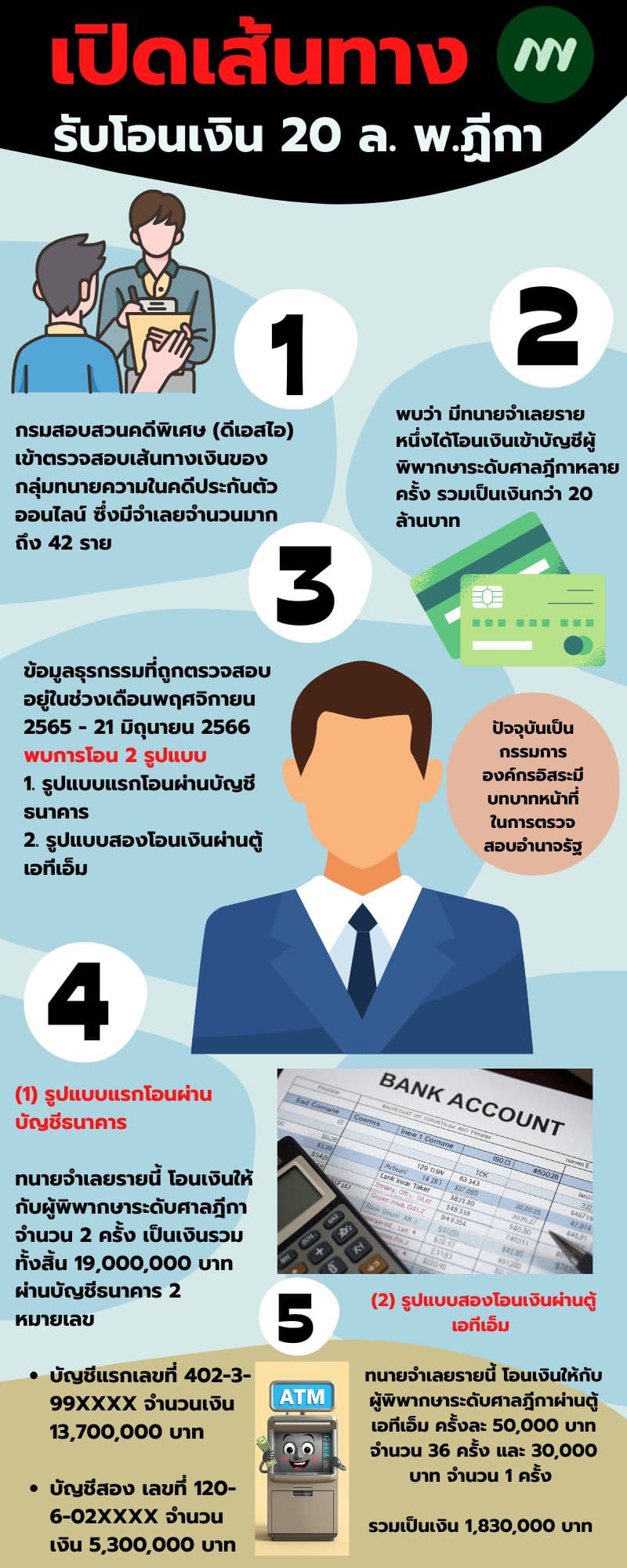 อินโฟกราฟิกแสดงเส้นทางเงิน20ล้าน