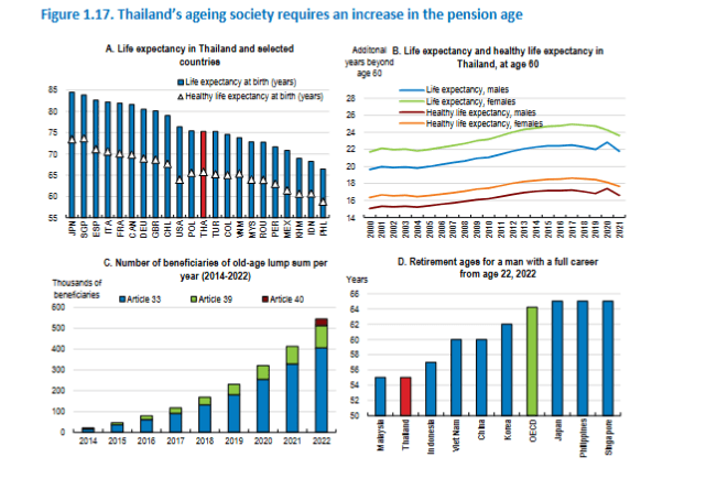 ข้อมูลแผนภูมิแสดงความจำเป็นในการปรับเพิ่มอายุเกษียณของประเทศไทย อันเนื่องมาจากสังคมสูงวัย