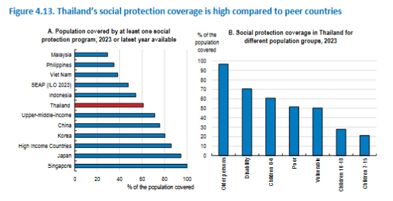 ประเทศไทยมีการคุ้มครองทางสังคมที่ค่อนข้างสูงเมื่อเทียบกับประเทศเพื่อนบ้าน