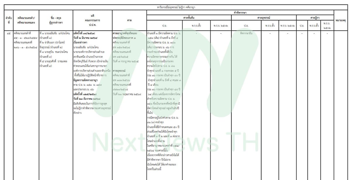 เอกสารแสดงผลคดีของป.ป.ช.