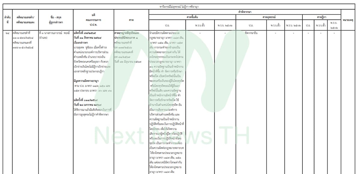 เอกสารแสดงผลคดีของป.ป.ช.