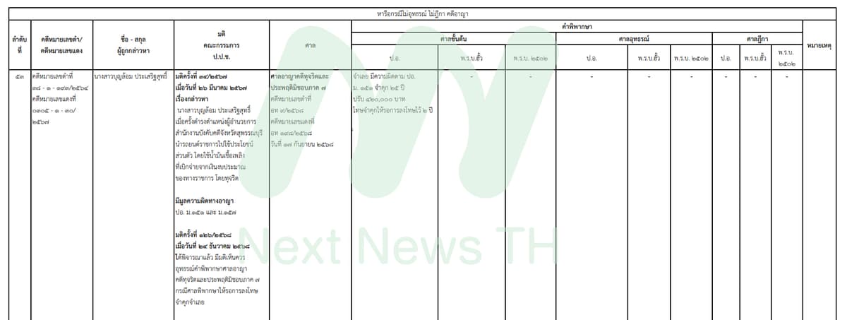 เอกสารแสดงผลคดีของป.ป.ช.