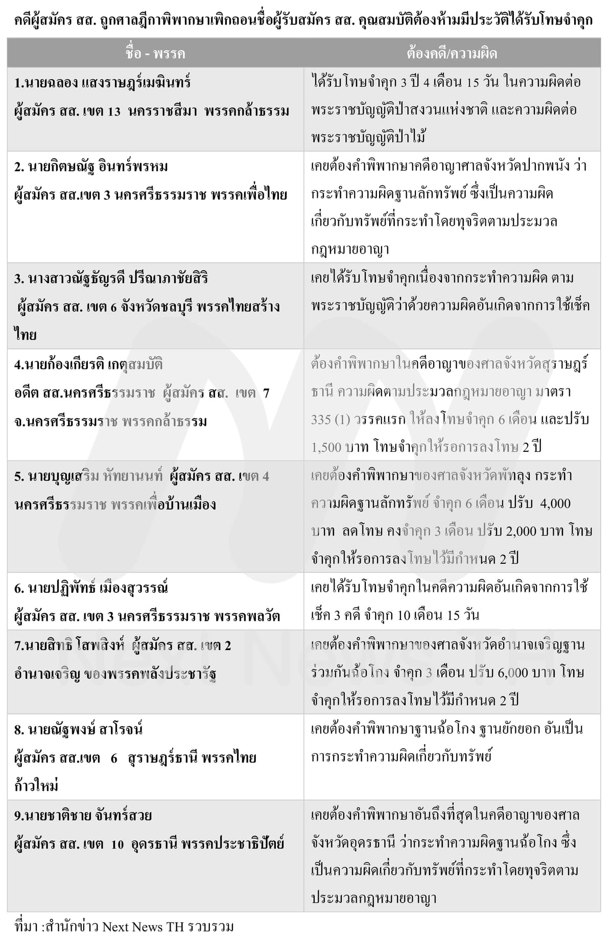 ตารางข้อมูลสส.