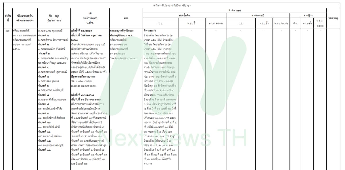 เอกสารผลคดีของป.ป.ช.