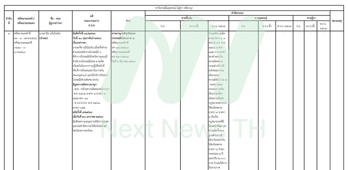 เอกสารแสดงผลคดีของป.ป.ช.