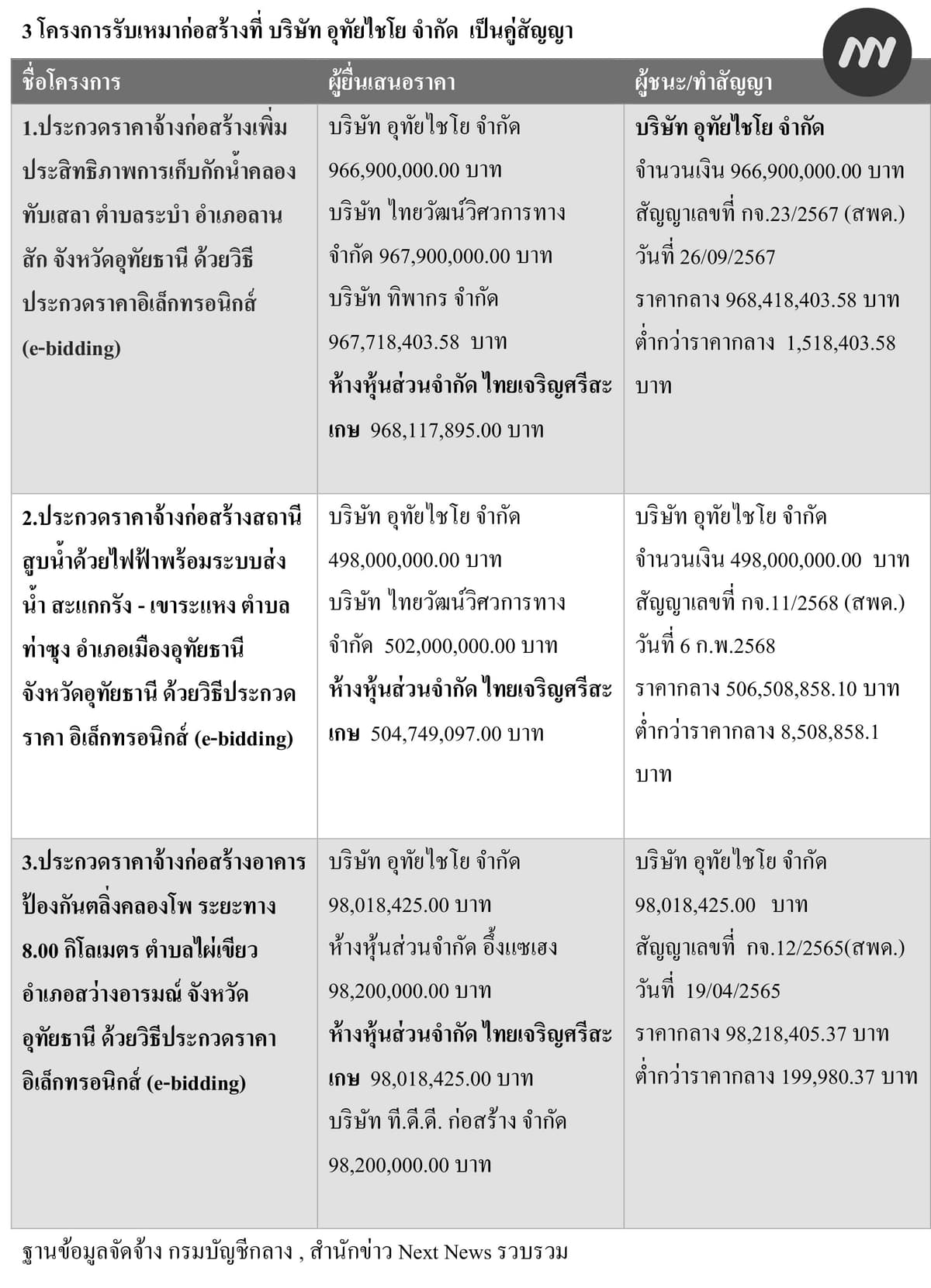 ตารางประกวดราคาแข่งขันงาน