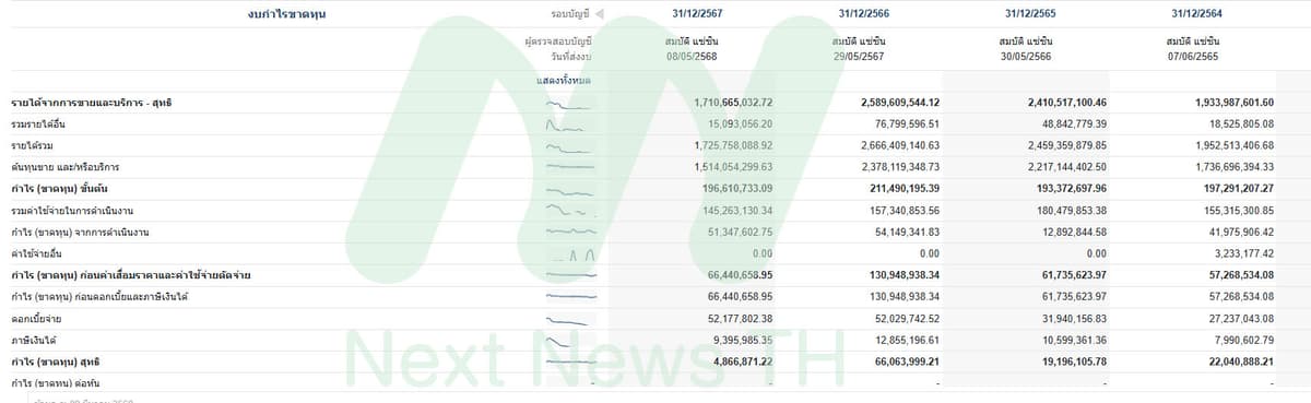 ตารางแสดงรายได้ของบริษัท