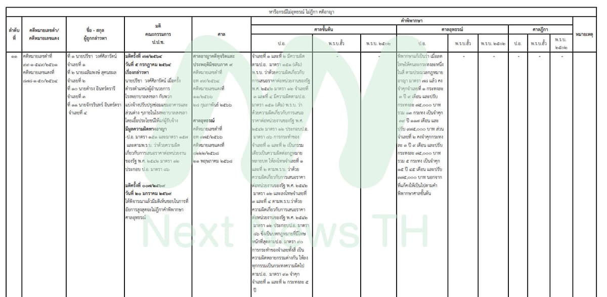 เอกสารแสดงผลคดีของป.ป.ช.