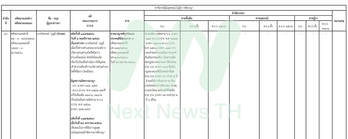 เอกสารแสดงผลคดีของ ป.ป.ช.