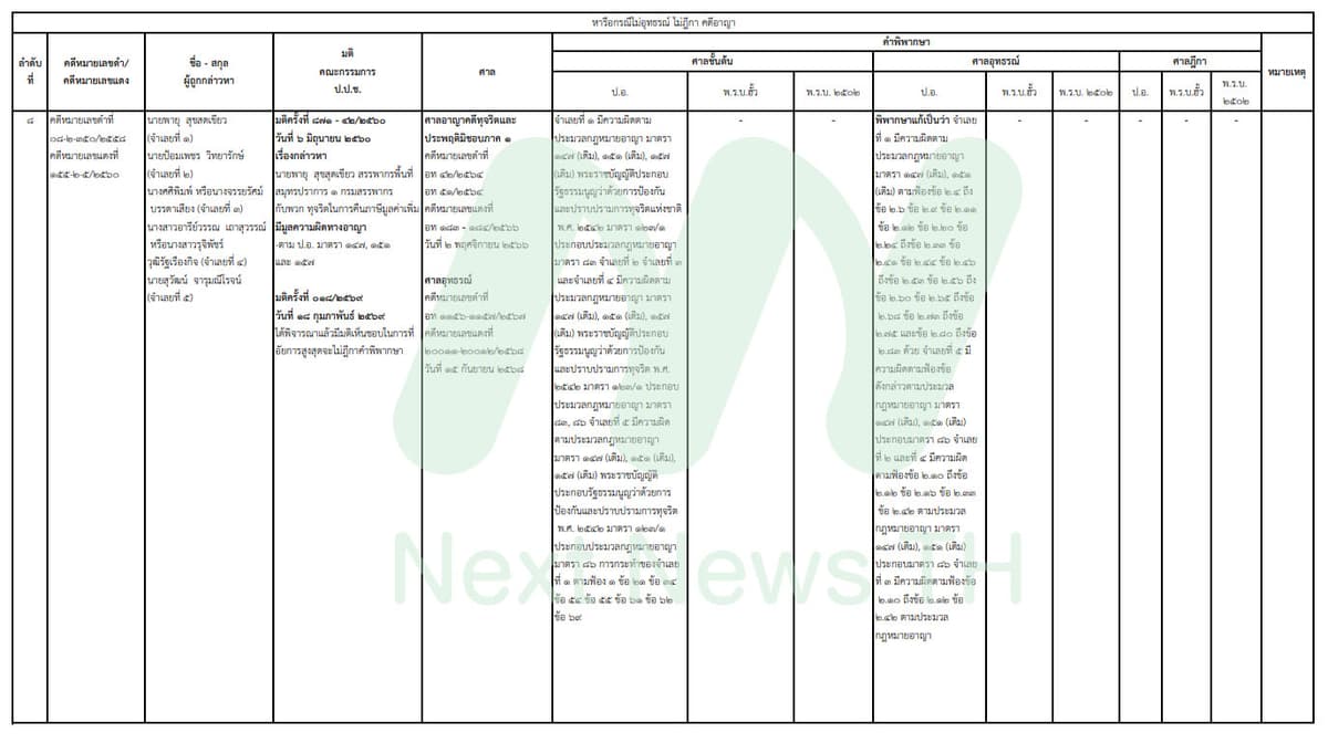 เอกสารแสดงผลคดีของป.ป.ช.
