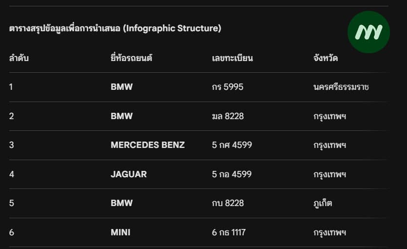 ตารางแสดงข้อมูลรถยนต์ 6 คัน