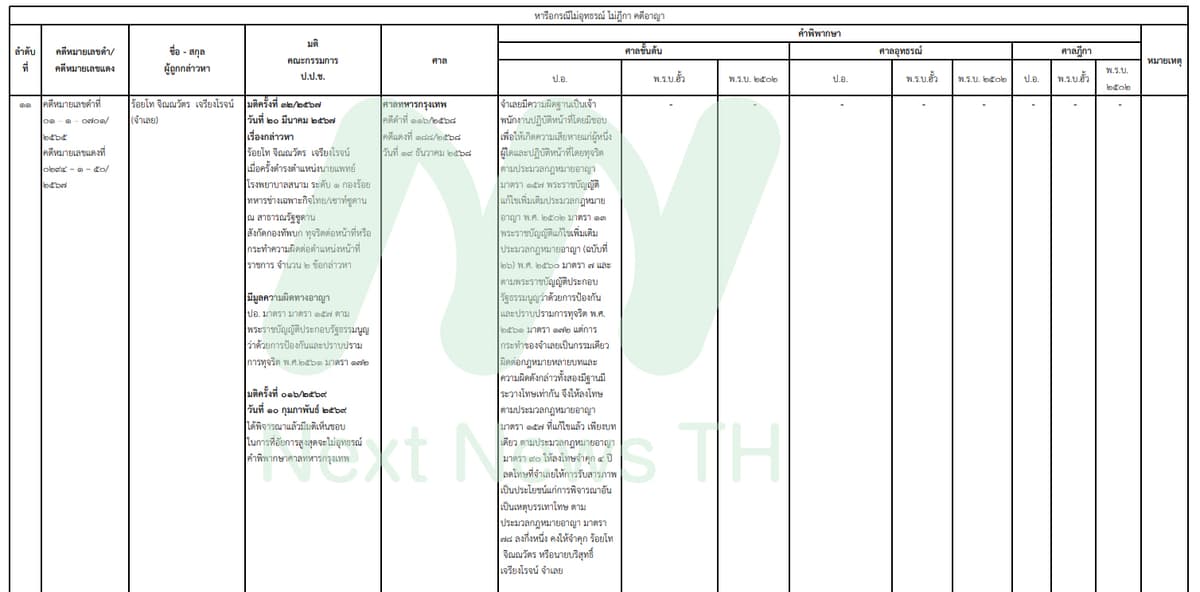 เอกสารแสดงผลคดีของ ป.ป.ช.