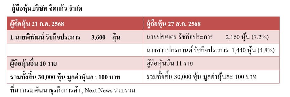 บริษัท จิตแก้ว จำกัด