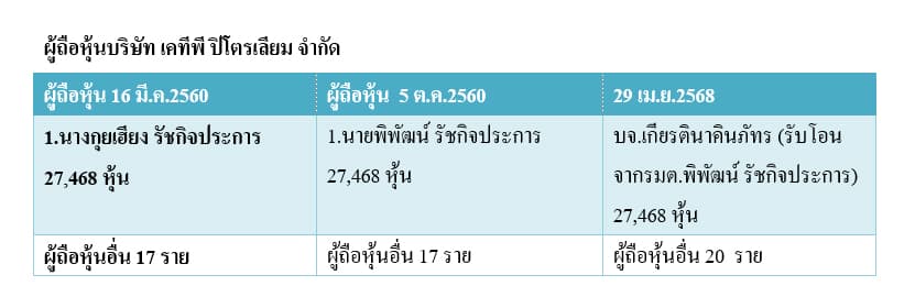 ผู้ถือหุ้นบริษัท เคทีพี ปิโตรเลียม จำกัด