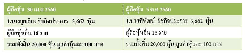 บริษัท เอ็น แอนด์ ซี แฮปปี้ ฟู้ด จำกัด  (ชื่อเดิม บริษัท เอ็น แอนด์ ซี มินิมาร์ท จำกัด)