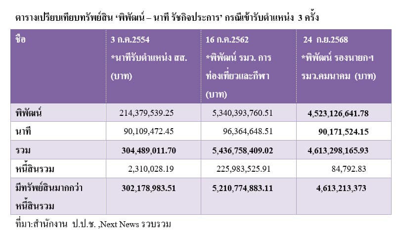 ตารางเปรียบเทียบทรัพย์สิน