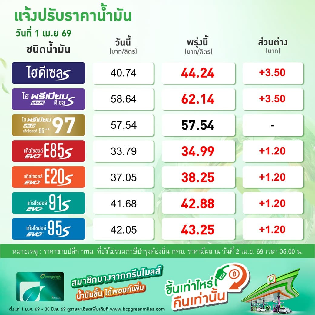 ปรับราคาน้ำมัน