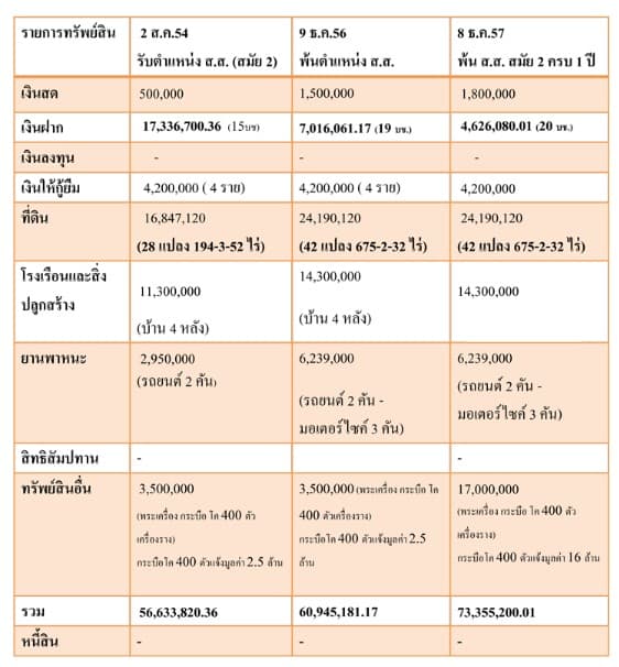 ตารางบัญชีทรัพย์สิน