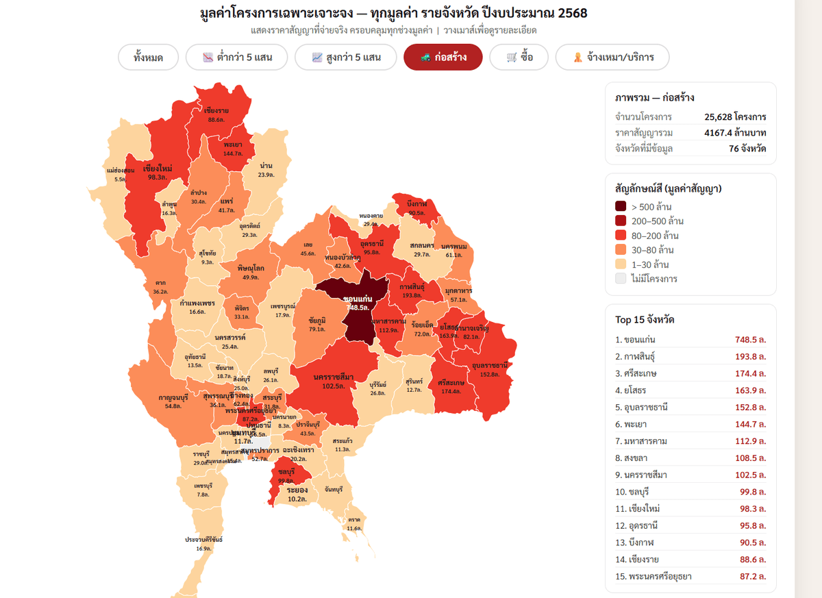 มูลค่าโครงการเฉพาะเจาะจง-ทุกมูลค่ารายจังหวัด ปีงบประมาณ 2568