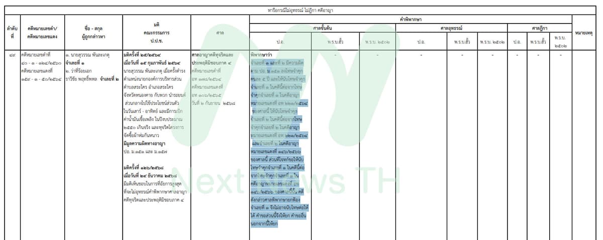 เอกสารแสดงผลคดีของ ป.ป.ช.
