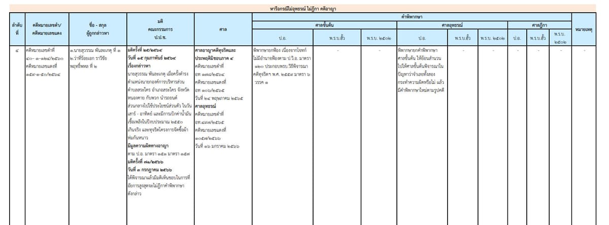 เอกสารแสดงผลคดีของ ป.ป.ช.
