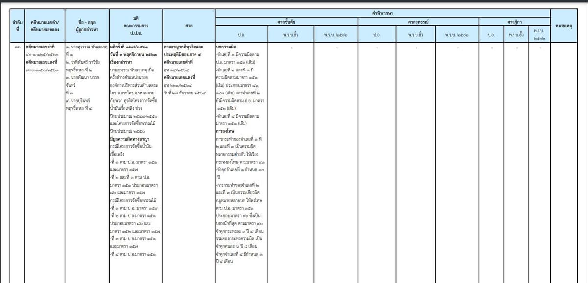 เอกสารแสดงผลคดีของ ป.ป.ช.