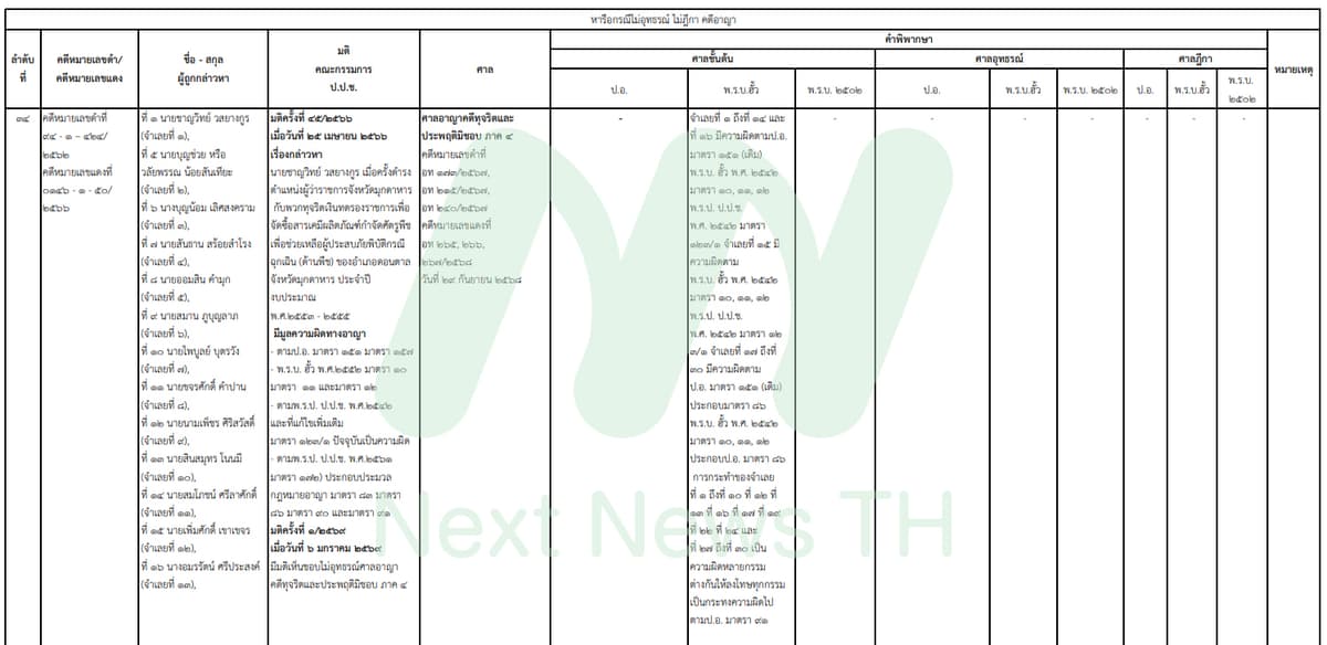 เอกสารแสดงผลคดีของป.ป.ช.
