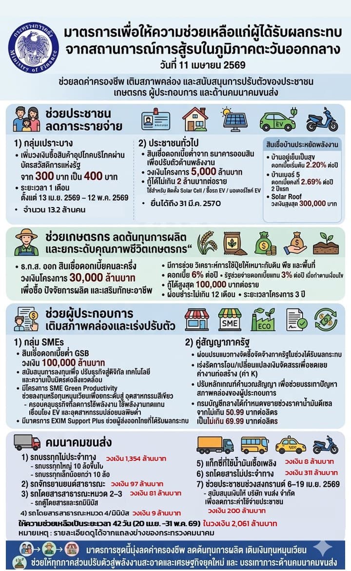 มาตรการช่วยเหลือ