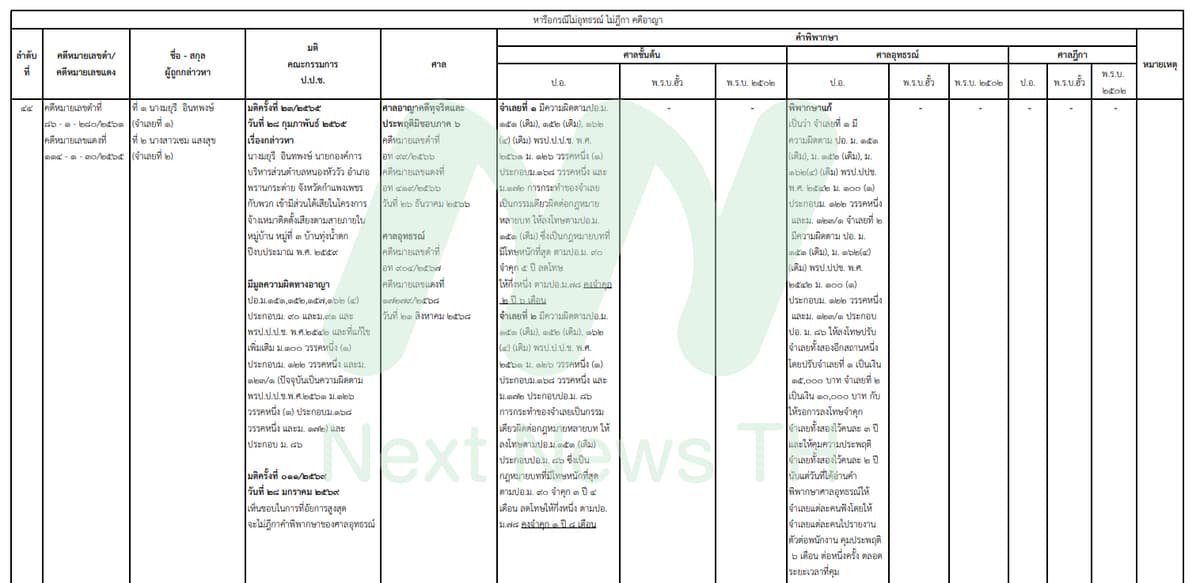 เอกสารแสดงผลคดีของ ป.ป.ช.