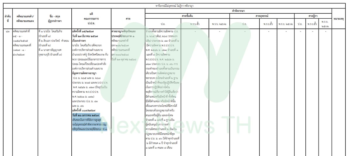 เอกสารแสดงผลคดีของ ป.ป.ช.