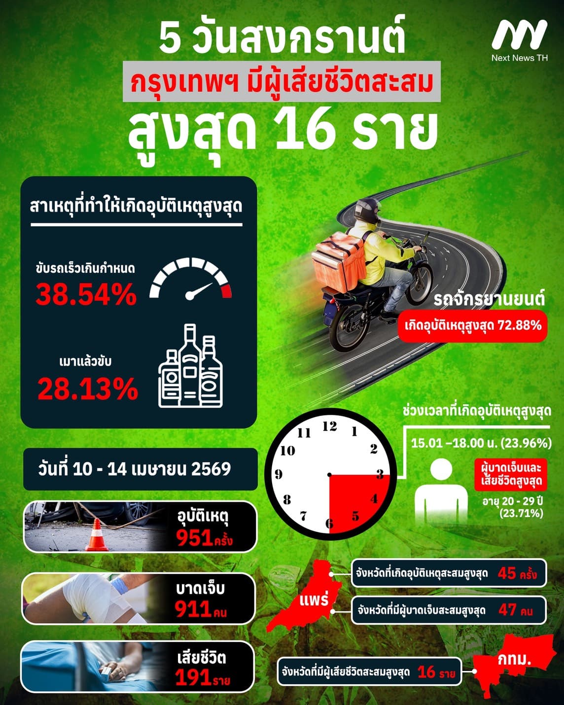 5 วันสงกรานต์กรุงเทพฯ มีผู้เสียชีวิตสะสมสูงสุด 16 ราย