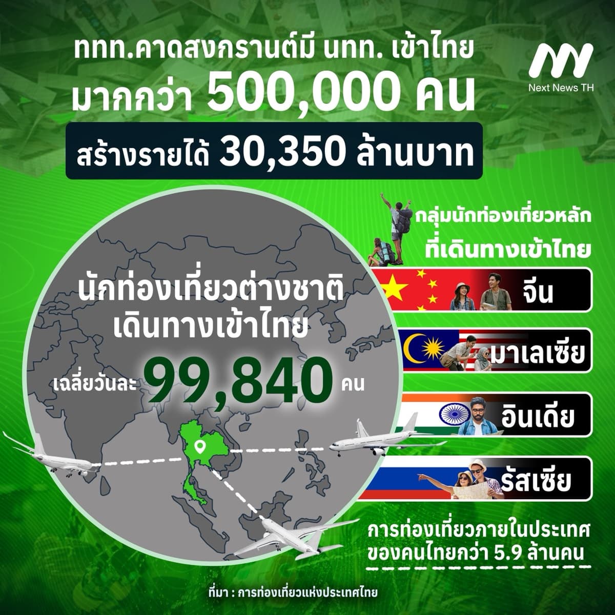 ททท.คาดสงกรานต์มี นทท. เข้าไทยมากกว่า 500,000 คน