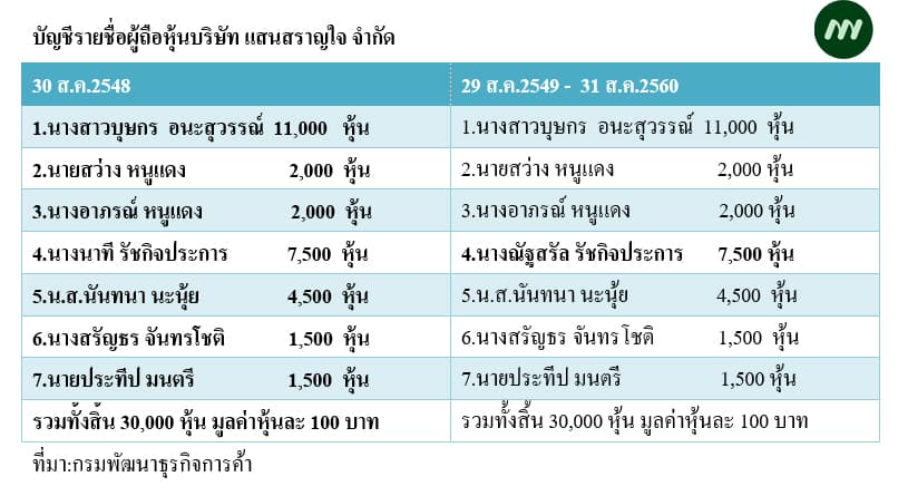 ตารางบัญชีรายชื่อผู้ถือหุ้น