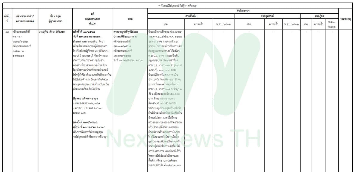 เอกสารแสดงผลคดีของ ป.ป.ช.