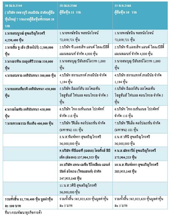 ตารางรายชื่อผู้ถือหุ้น