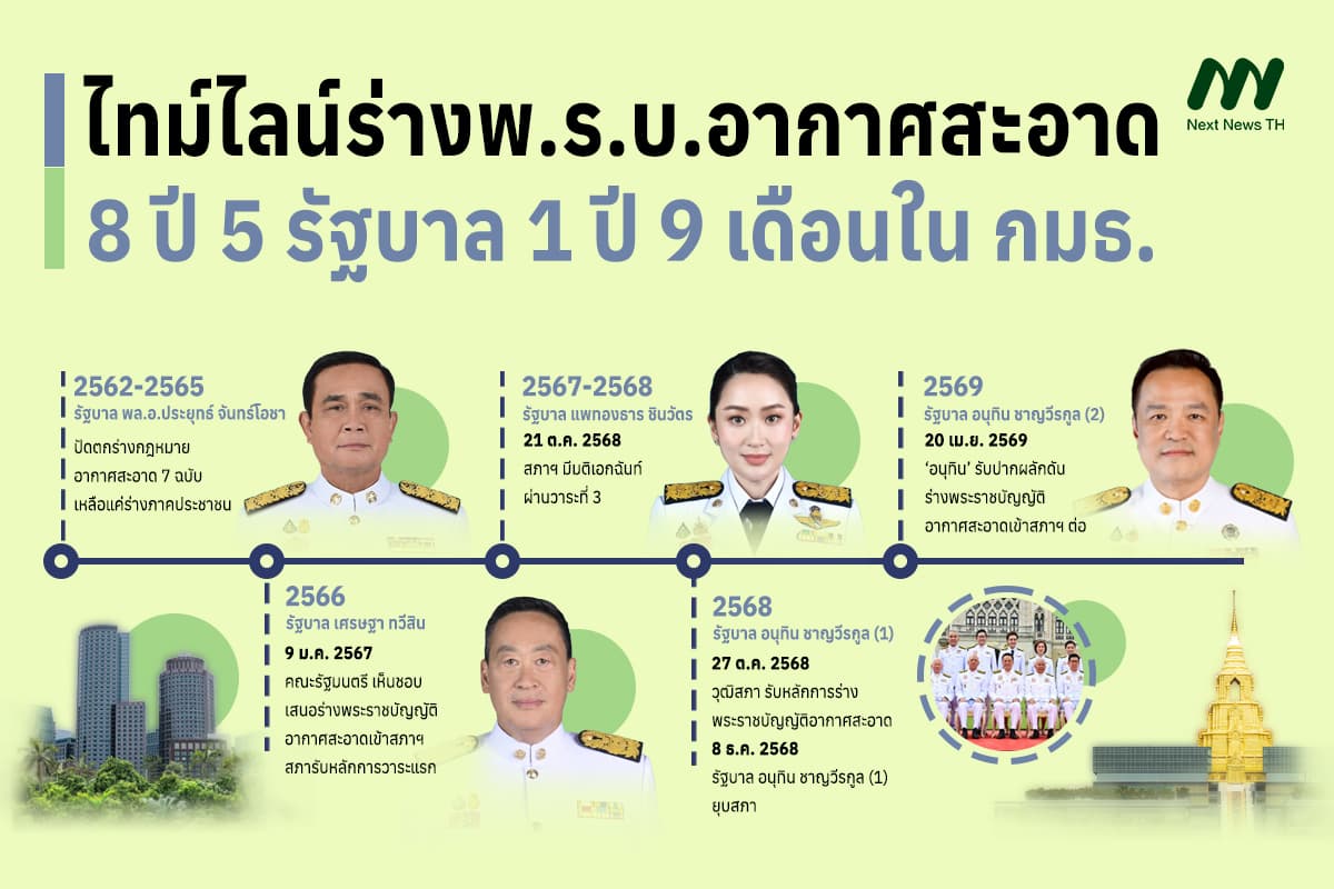 อากาศสะอาดไทม์ไลน์