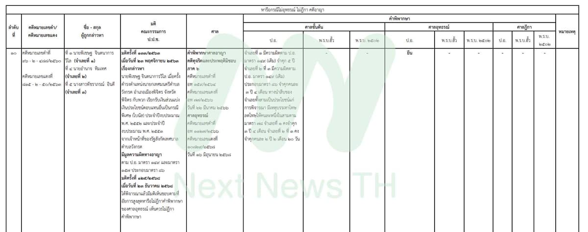 เอกสารแสดงผลคดีของ ป.ป.ช.