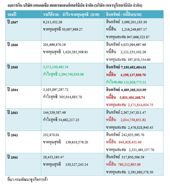 ตารางเปรียบเทียบงบการเงิน